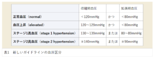 高血圧の基準が緩くなった？（その②）